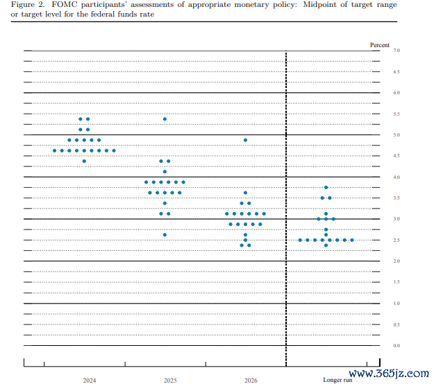 美联储利率点阵图